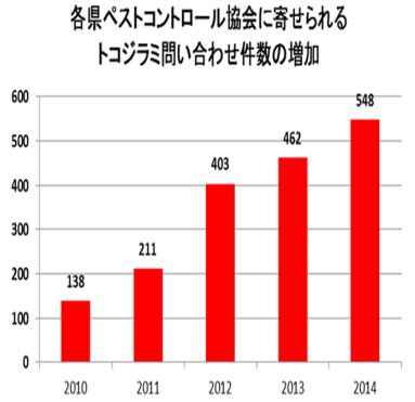 トコジラミ相談件数